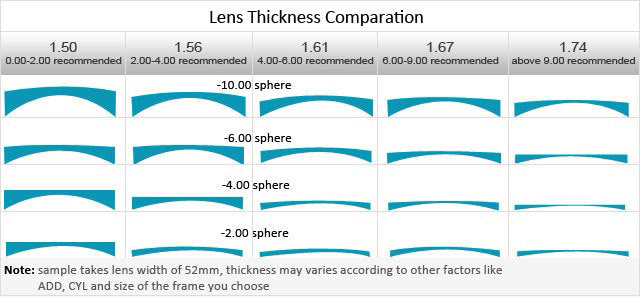1.61 Spherical & Aspheric Ultra Thin Eyeglass Prescription Lenses For Eyes Myopia & Reading